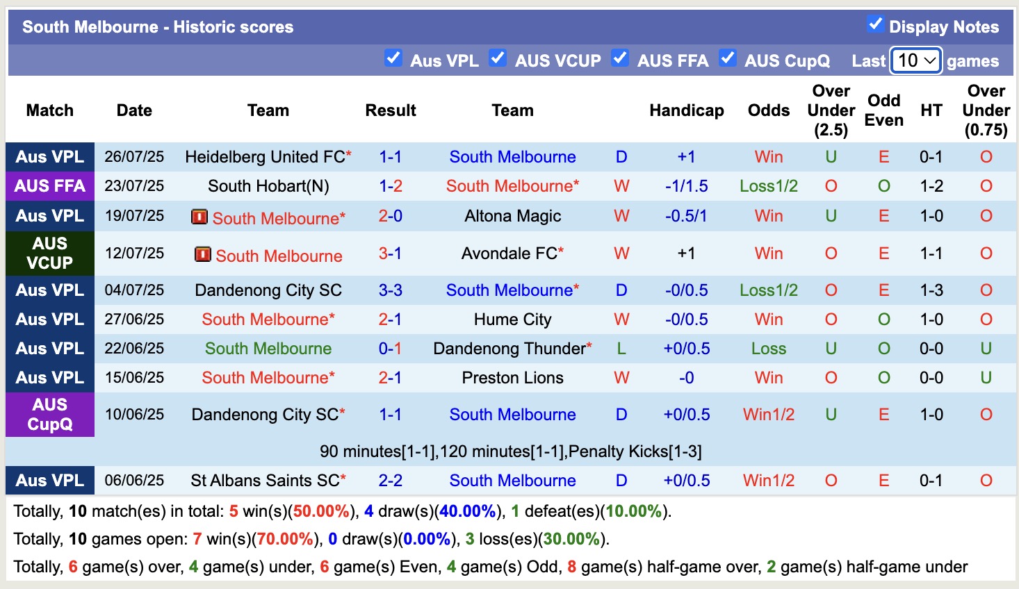 Nhận định, soi kèo South Melbourne vs Green Gully SC, 14h00 ngày 3/8: Lịch sử gọi tên - Ảnh 2