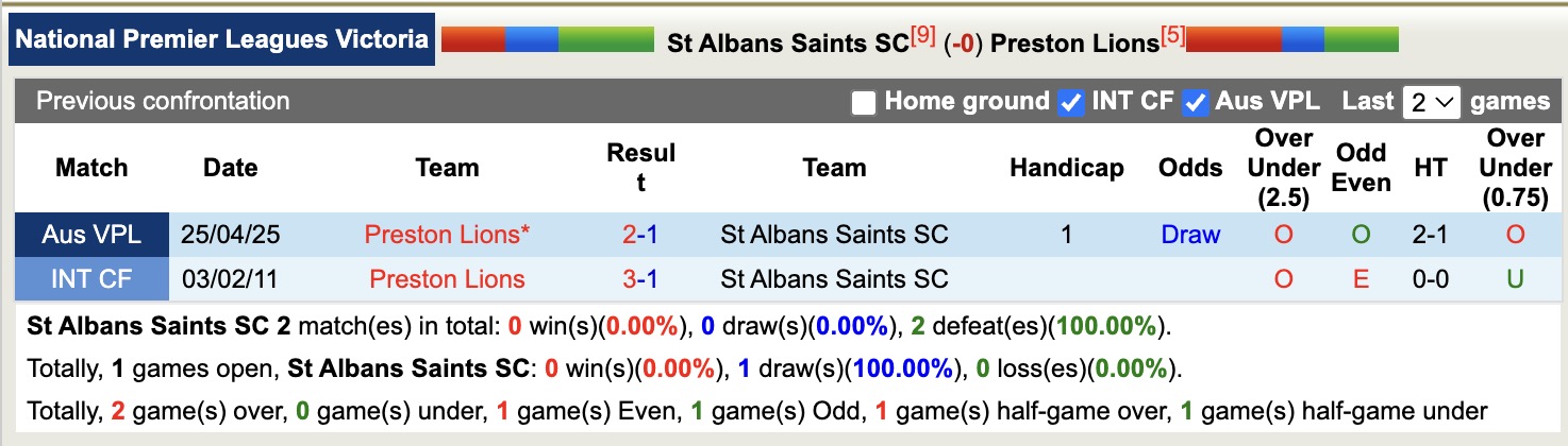 Nhận định, soi kèo St Albans Saints vs Preston Lions, 14h00 ngày 3/8: Tin vào chủ nhà - Ảnh 4