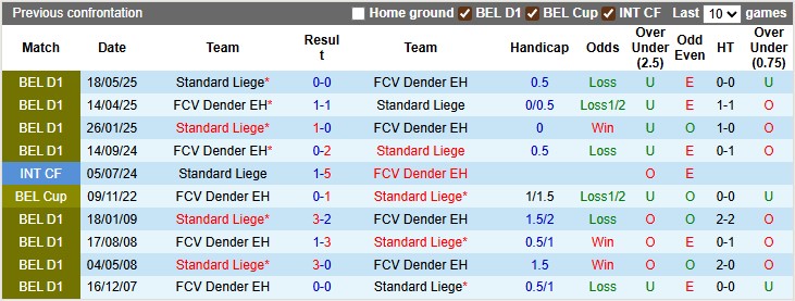 Nhận định, soi kèo Standard Liege vs Dender, 23h15 ngày 2/8: Đôi ngả chia ly - Ảnh 3