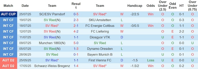 Nhận định, soi kèo SV Ried vs RB Salzburg, 0h30 ngày 3/8: Khó cho tân binh - Ảnh 2
