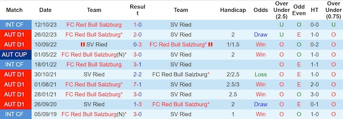 Nhận định, soi kèo SV Ried vs RB Salzburg, 0h30 ngày 3/8: Khó cho tân binh - Ảnh 4