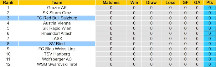 Nhận định, soi kèo SV Ried vs RB Salzburg, 0h30 ngày 3/8: Khó cho tân binh - Ảnh 5