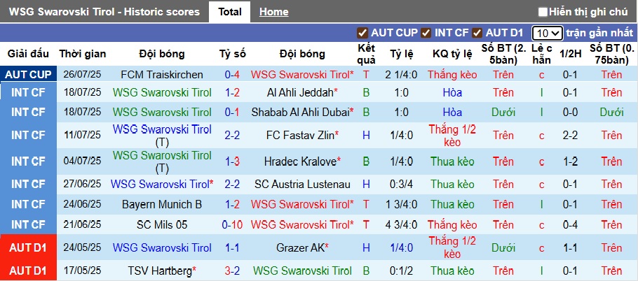 Nhận định, soi kèo Swarovski Tirol vs Hartberg, 22h00 ngày 2/8: Chia điểm ngày ra quân - Ảnh 4