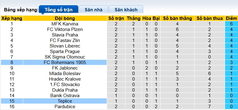 Nhận định, soi kèo Teplice vs Bohemians, 22h00 ngày 2/8: 3 điểm cho khách - Ảnh 1