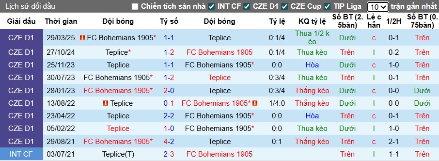 Nhận định, soi kèo Teplice vs Bohemians, 22h00 ngày 2/8: 3 điểm cho khách - Ảnh 2