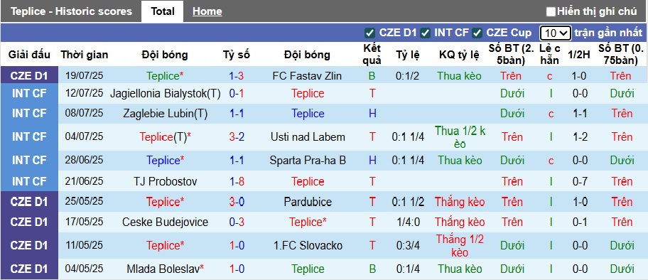 Nhận định, soi kèo Teplice vs Bohemians, 22h00 ngày 2/8: 3 điểm cho khách - Ảnh 4