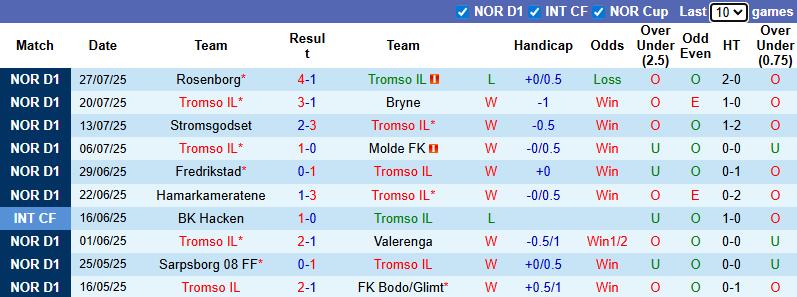 Nhận định, soi kèo Tromso vs Fredrikstad, 21h00 ngày 2/8: Khó có bất ngờ - Ảnh 2