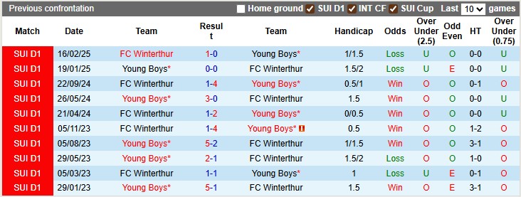 Nhận định, soi kèo Winterthur vs Young Boys, 22h59 ngày 2/8: Cú sẩy chân - Ảnh 3