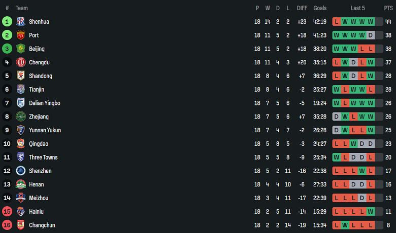 Nhận định, soi kèo Wuhan Three Towns vs Changchun Yatai, 18h35 ngày 3/8: Khó cho cửa dưới - Ảnh 4