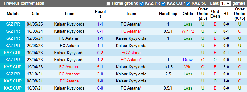 Nhận định, soi kèo Astana vs Kaisar Kyzylorda, 22h00 ngày 3/8: Khó có bất ngờ - Ảnh 4