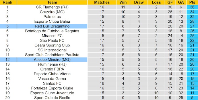 Nhận định, soi kèo Atletico Mineiro vs RB Bragantino, 4h30 ngày 4/8: Ưu thế chủ nhà - Ảnh 5