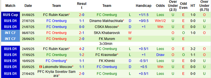 Nhận định, soi kèo Baltika Kaliningrad vs Orenburg, 19h45 ngày 3/8: Duy trì phong độ ấn tượng - Ảnh 3