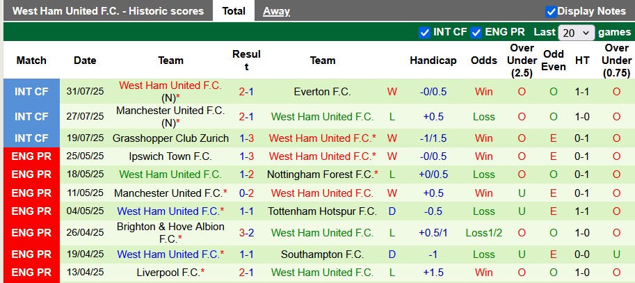 Nhận định, soi kèo Bournemouth vs West Ham, 1h00 ngày 4/8: Cherry đỏ thắm - Ảnh 2