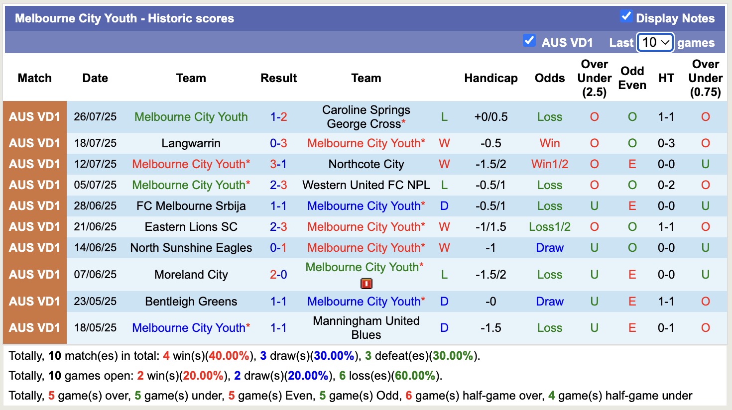 Nhận định, soi kèo Bulleen Lions vs Melbourne City Youth, 17h30 ngày 4/8: Chiến thắng xa nhà - Ảnh 3