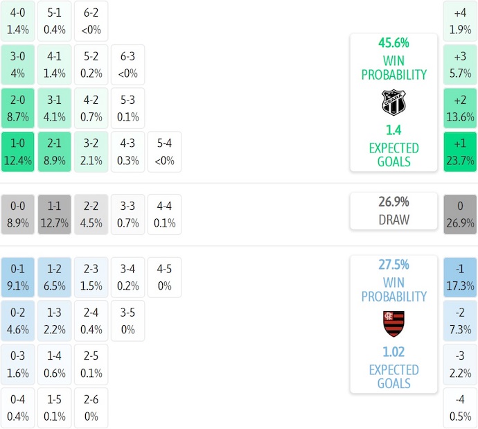 Nhận định, soi kèo Ceara vs Flamengo, 4h30 ngày 4/8: Khó cho chủ nhà - Ảnh 8