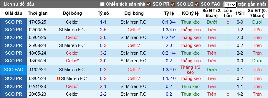 Nhận định, soi kèo Celtic vs St Mirren, 22h30 ngày 3/8: Sức mạnh nhà vô địch - Ảnh 2