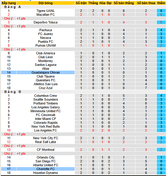 Nhận định, soi kèo Chivas Guadalajara vs Charlotte, 06h50  ngày 4/8 - Ảnh 3