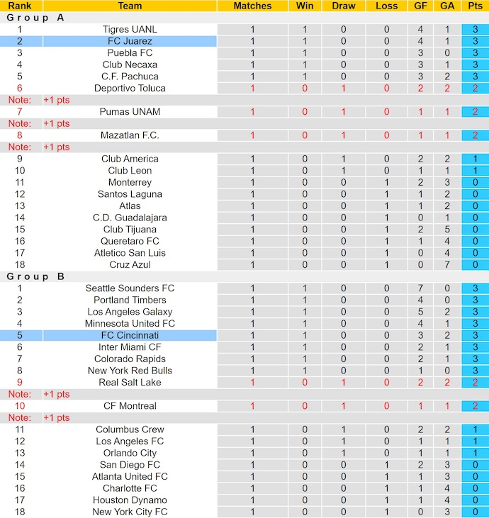 Nhận định, soi kèo Cincinnati vs FC Juarez, 4h30 ngày 4/8: Khó cản chủ nhà - Ảnh 4