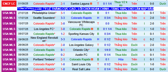 Nhận định, soi kèo Colorado Rapids vs Club Tijuana, 08h30 ngày 4/8 - Ảnh 1