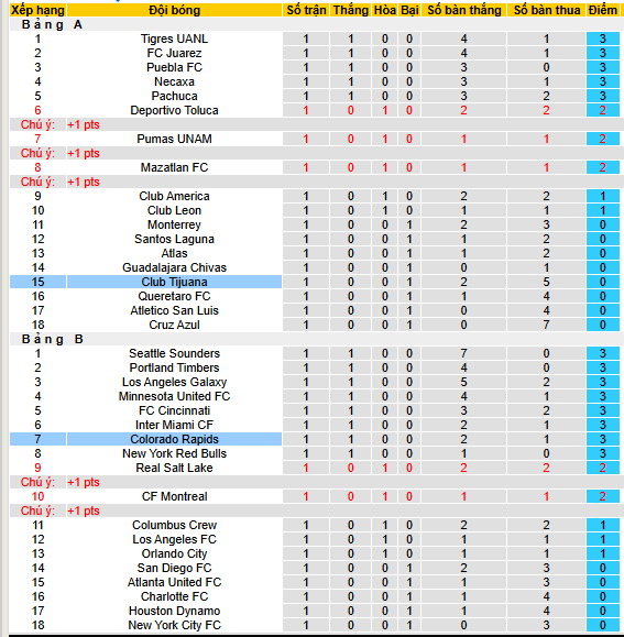 Nhận định, soi kèo Colorado Rapids vs Club Tijuana, 08h30 ngày 4/8 - Ảnh 3