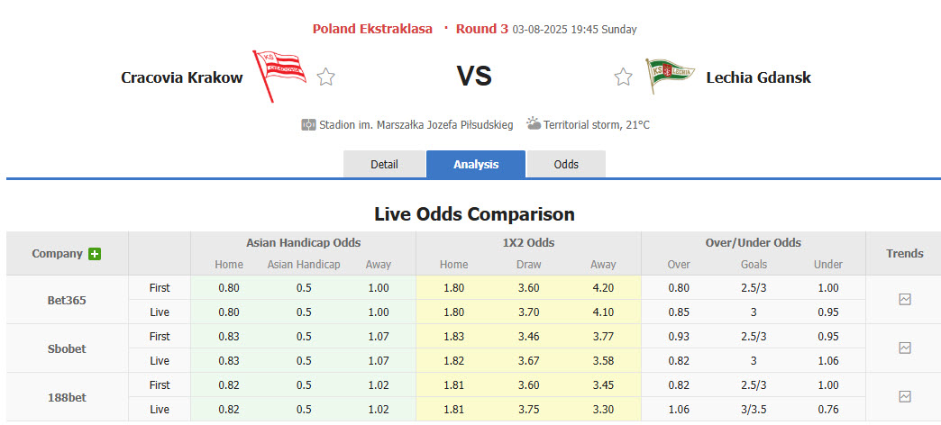 Nhận định, soi kèo Cracovia Krakow vs Lechia Gdansk, 19h45 ngày 3/8: Đòi lại ngôi đầu - Ảnh 1