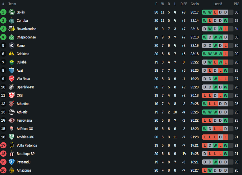 Nhận định, soi kèo Cuiaba vs Volta Redonda, 07h30 ngày 5/8: Tìm lại niềm vui - Ảnh 4