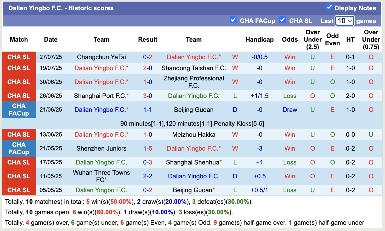 Nhận định, soi kèo Dalian Yingbo vs Qingdao Hainiu, 18h00 ngày 3/8: Trôi về đáy bảng - Ảnh 2