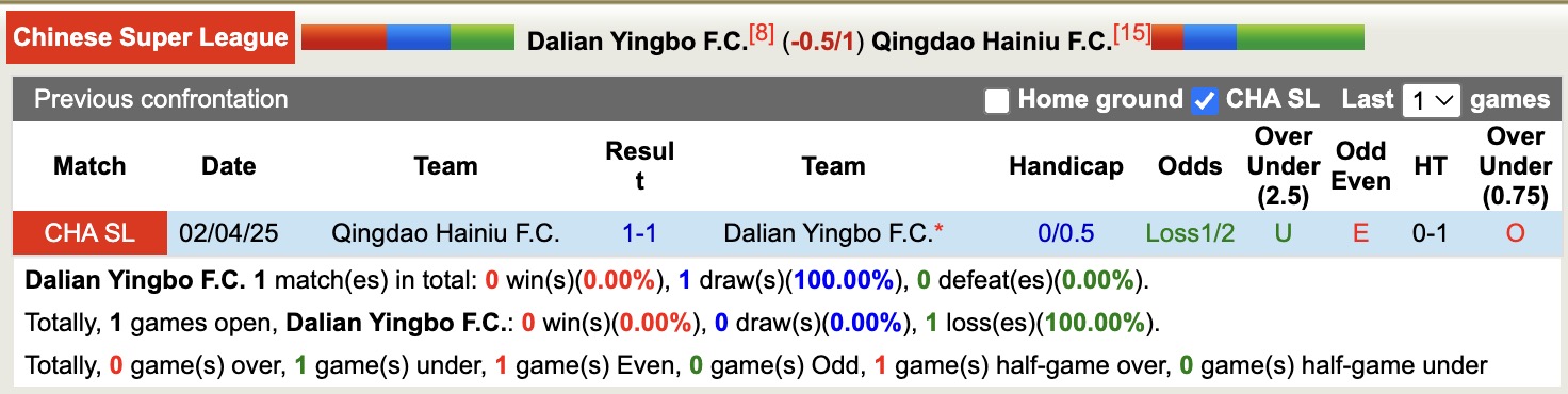 Nhận định, soi kèo Dalian Yingbo vs Qingdao Hainiu, 18h00 ngày 3/8: Trôi về đáy bảng - Ảnh 4