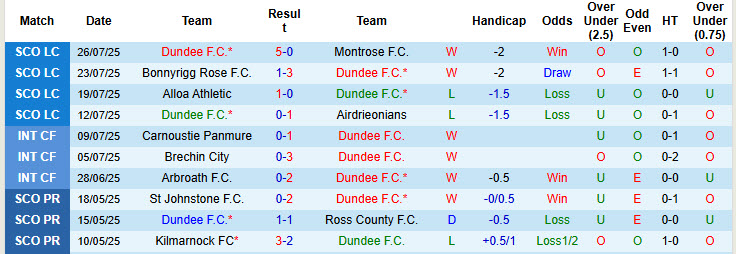Nhận định, soi kèo Dundee vs Hibernian, 21h00 ngày 3/8: Mở màn suôn sẻ - Ảnh 2