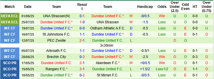 Nhận định, soi kèo Falkirk vs Dundee United, 20h00 ngày 3/8: Khởi đầu thiếu tập trung - Ảnh 3