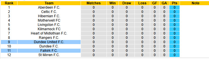 Nhận định, soi kèo Falkirk vs Dundee United, 20h00 ngày 3/8: Khởi đầu thiếu tập trung - Ảnh 5