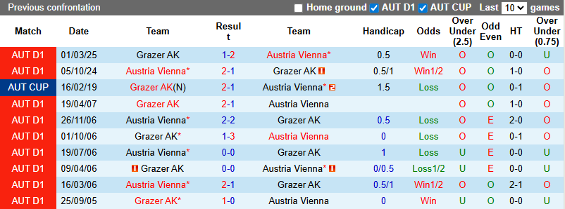 Nhận định, soi kèo Grazer vs Austria Vienna, 22h00 ngày 3/8: Tận dụng lợi thế - Ảnh 4
