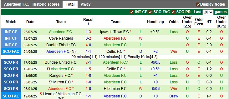 Nhận định, soi kèo Heart vs Aberdeen, 2h00 ngày 5/8: Chủ nhà khải hoàn - Ảnh 2