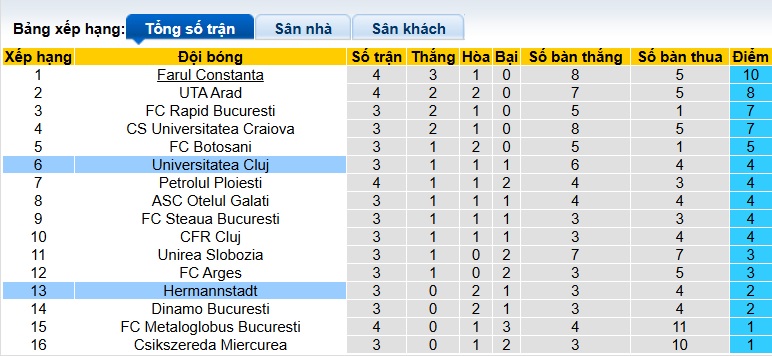 Nhận định, soi kèo Hermannstadt vs Universitatea Cluj, 22h30 ngày 3/8: Chia điểm! - Ảnh 1