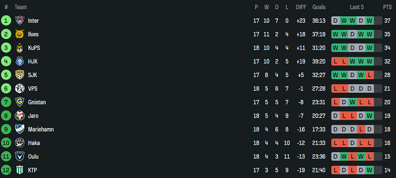 Nhận định, soi kèo HJK Helsinki vs Inter Turku, 23h00 ngày 4/8: Thêm một lần đau - Ảnh 4