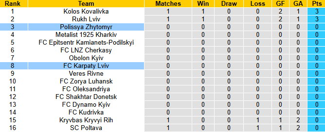 Nhận định, soi kèo Karpaty Lviv vs Polissya Zhytomyr, 22h00 ngày 3/8: Chủ nhà yếu thế - Ảnh 5