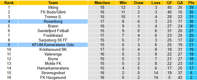 Nhận định, soi kèo KFUM Oslo vs Rosenborg, 22h00 ngày 3/8: Tin vào khách - Ảnh 5