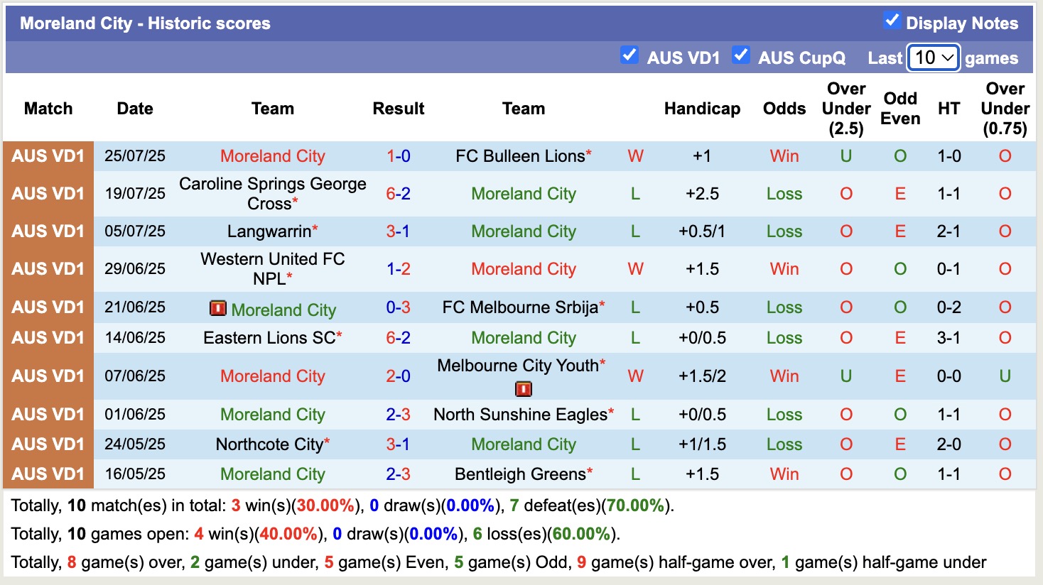 Nhận định, soi kèo Kingston City vs Moreland City, 16h30 ngày 4/8: Những người khốn khổ - Ảnh 3