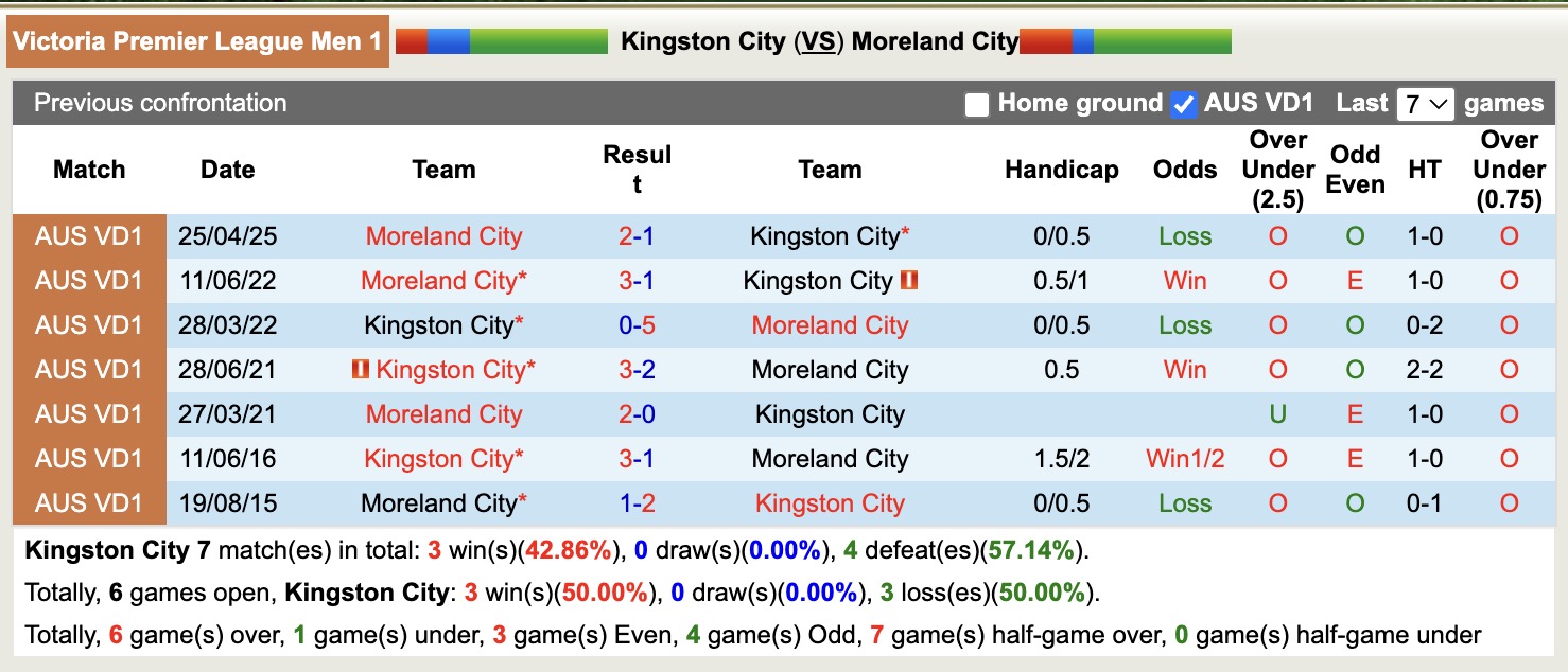 Nhận định, soi kèo Kingston City vs Moreland City, 16h30 ngày 4/8: Những người khốn khổ - Ảnh 4