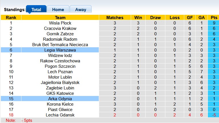 Nhận định, soi kèo Legia Warszawa vs Arka Gdynia, 1h15 ngày 4/8: Chênh lệch đẳng cấp - Ảnh 4