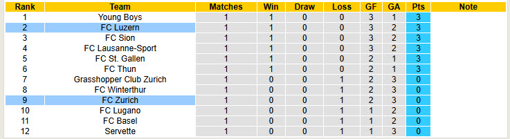 Nhận định, soi kèo Luzern vs Zurich, 21h30 ngày 3/8: Ngựa ô xuất hiện - Ảnh 5