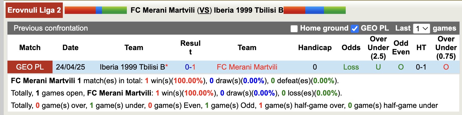 Nhận định, soi kèo Merani Martvili vs Iberia 1999 Tbilisi B, 20h00 ngày 4/8: Thắng tiếp lượt về - Ảnh 3