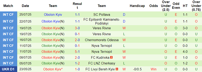 Nhận định, soi kèo Metalist 1925 vs Obolon Kyiv, 22h00 ngày 4/8: Tin vào cửa dưới - Ảnh 2
