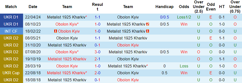 Nhận định, soi kèo Metalist 1925 vs Obolon Kyiv, 22h00 ngày 4/8: Tin vào cửa dưới - Ảnh 3