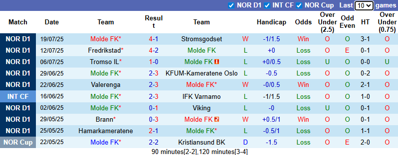 Nhận định, soi kèo Molde vs Bryne, 22h00 ngày 3/8: Chủ nhà sa sút - Ảnh 2