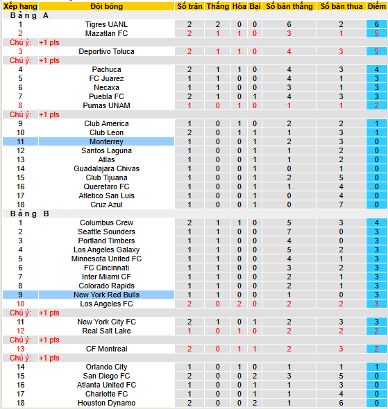 Nhận định, soi kèo Monterrey vs New York Red Bulls, 07h30 ngày 4/8 - Ảnh 3