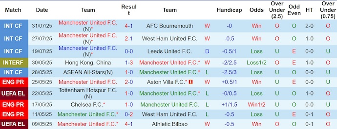 Nhận định, soi kèo MU vs Everton, 4h00 ngày 4/8: Lên ngôi vô địch - Ảnh 2