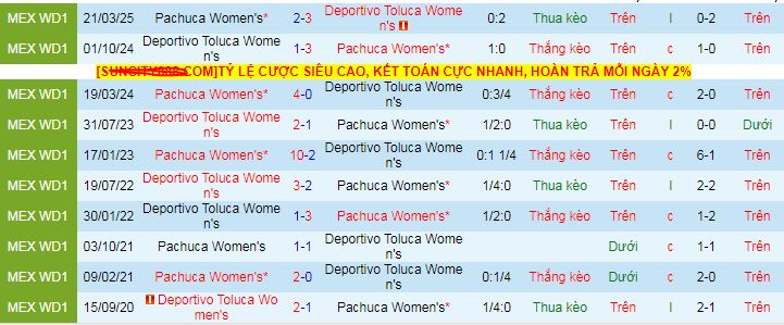Nhận định, soi kèo Nữ Pachuca vs Nữ Toluca, 08h00 ngày 5/8 - Ảnh 3