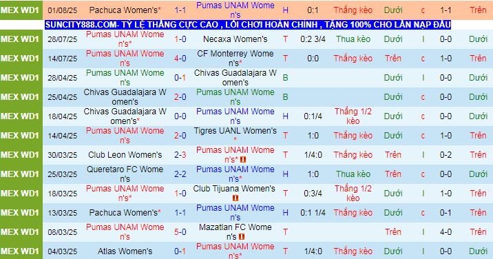 Nhận định, soi kèo Nữ Pumas UNAM vs Nữ Cruz Azul, 06h00 ngày 5/8 - Ảnh 1