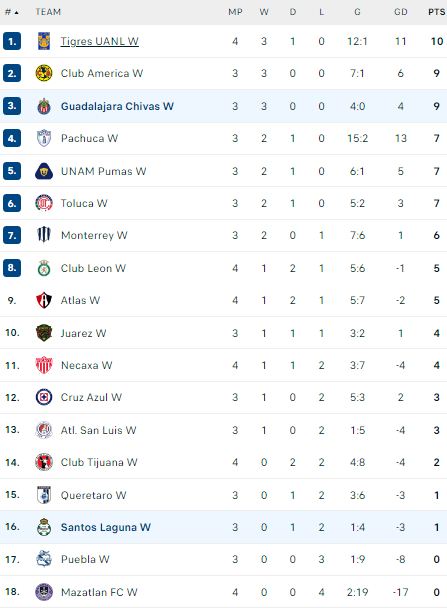 Nhận định, soi kèo Nữ Santos Laguna vs Nữ Chivas Guadalajara, 08h00 ngày 5/8 - Ảnh 4